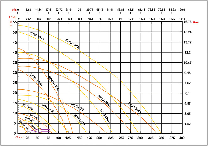 مشخصات فنی و نمودار الکتروپمپ SP4-25 صاپکو