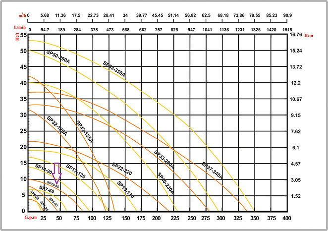 مشخصات فنی و نمودار الکتروپمپ SP10-85 صاپکو