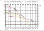 مشخصات فنی و نمودار الکتروپمپ 280A2-100 صاپکو