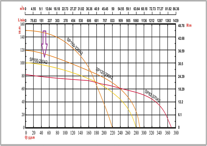 مشخصات فنی و نمودار الکتروپمپ 280A2-100 صاپکو