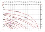مشخصات فنی و نمودار الکتروپمپ 2245 صاپکو