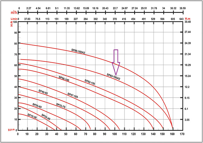 مشخصات فنی و نمودار الکتروپمپ 160A2-65 صاپکو