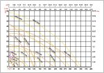 مشخصات فنی و نمودار الکتروپمپ SP6-22 صاپکو